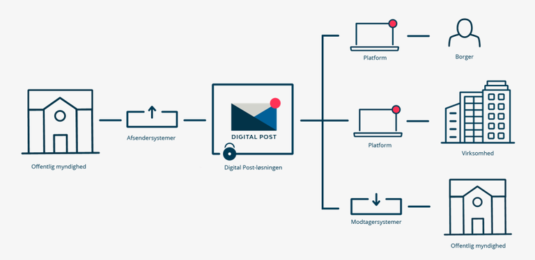 Afsendersystem digital post