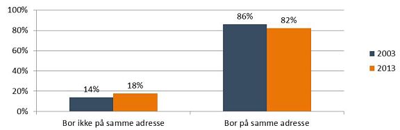 Figur 2. Samboende på vielsesdagen, 2003 og 2013, procent.
