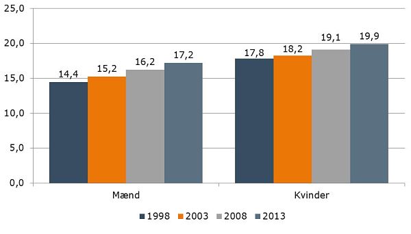 Figur 3. Forventet restlevetid blandt 65-årige, 1998, 2003, 2008 og 2013, år