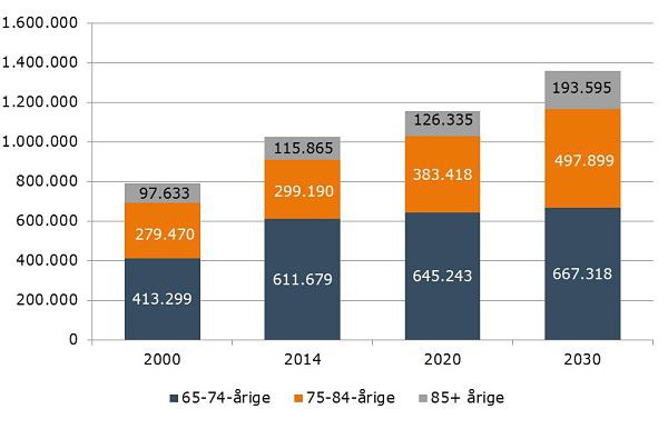 Figur 4. Personer over 65 år, 2000-2030, antal