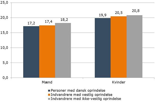 Figur 2: Forventet restlevetid for 65-årige personer fordelt på oprindelse og køn, 2013, år