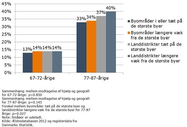 Figur 6. Andelen af 67-87-årige, der har modtaget hjælp fra det sociale netværk, fordelt på geografi, pct.