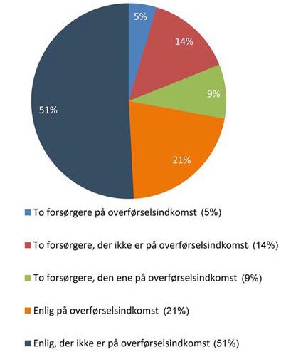 Figur 1. Forsørgelsesgrundlag i familier, hvor børn og unge har modtaget forebyggende foranstaltninger,2008-2011, pct.