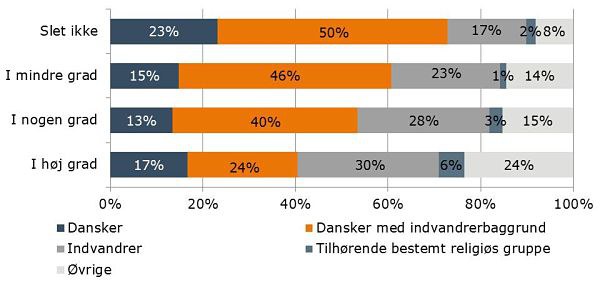 Figur 4. Hvad føler du dig mest som fordelt på ”problemer med at forstå dansk” (kun indvandrere).