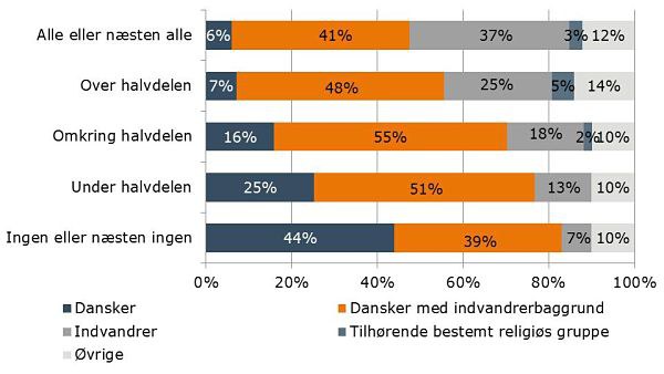 Figur 5. Hvad føler du dig mest som. fordelt på antal venner med indvandrerbaggrund.