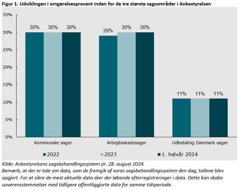 Figur 1. Udviklingen i omgørelsesprocent inden for de tre største sagsområder i Ankestyrelsen