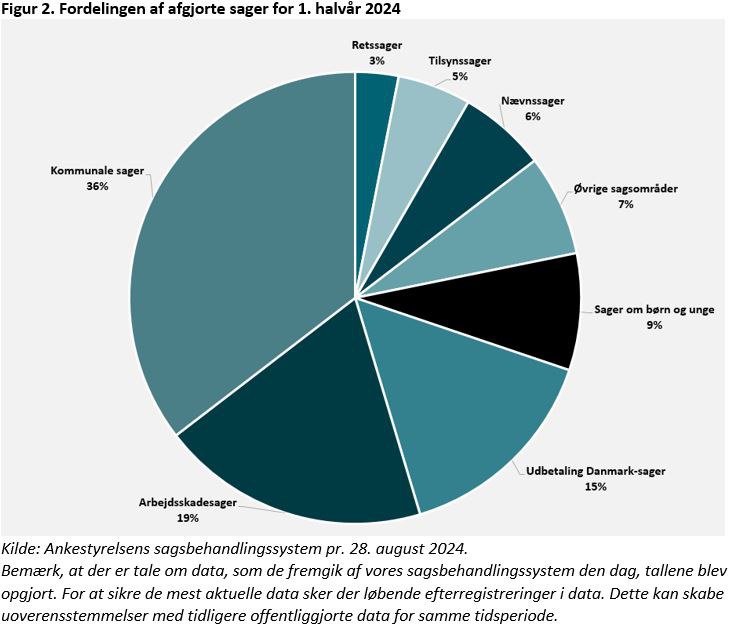 Figur 2. Fordelingen af afgjorte sager for 1. halvår 2024