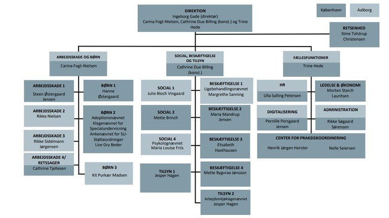 billede af ankestyrelsens organisationsdiagram