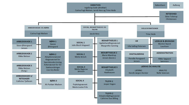 Organisationsdiagram november 2024