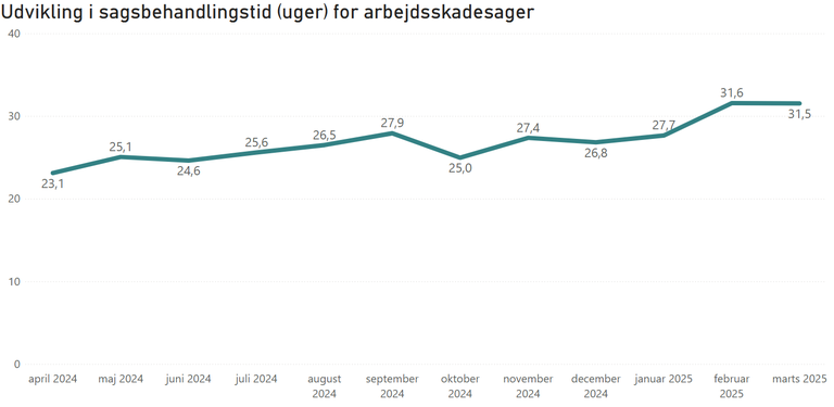 Billedet viser sagsbehandlingstid i antal uger for arbejdsskadesager behandlet i Ankestyrelsen fra april 2024 til marts 2025. Sagsbehandlingstiden var i april 2024 på 23,1 uger og 31,5 uger i marts 2025.