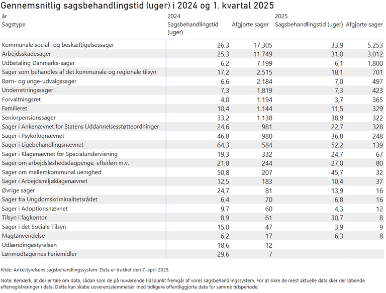 Tabellen viser gennemsnitlig sagsbehandlingstid i antal uger samt afgjorte sager for alle Ankestyrelsens sagsområder i 2024 og 1. kvartal 2025.