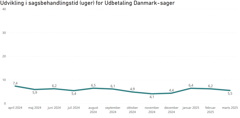 billedet viser sagsbehandlingstid i antal uger for Udbetaling Danmarks-sager behandlet i Ankestyrelsen fra april 2024 til marts 2025. Sagsbehandlingstiden var i april 2024 på 7,4 uger og 5,5 uger i marts 2025.