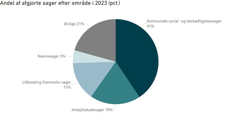 Cirkeldiagrammet viser andelen af afgjorte sager efter område i 2023 i procent. Kommunale social- og beskæftigelsessager 41%. Arbejdsskadesager 19%. Udbetaling Danmarks-sager 15%. Nævnssager 5%. Øvrige 21%.