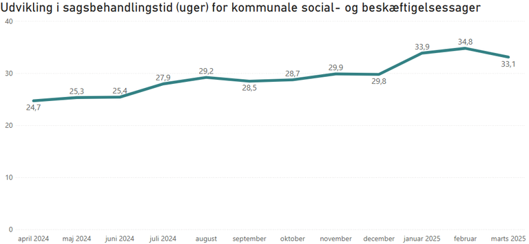 Figuren viser sagsbehandlingstid i antal uger for kommunale social- og beskæftigelsessager behandlet i Ankestyrelsen fra april 2024 til marts 2025. Sagsbehandlingstiden var i april 2024 på 24,7 uger og 33,1 uger i marts 2025.