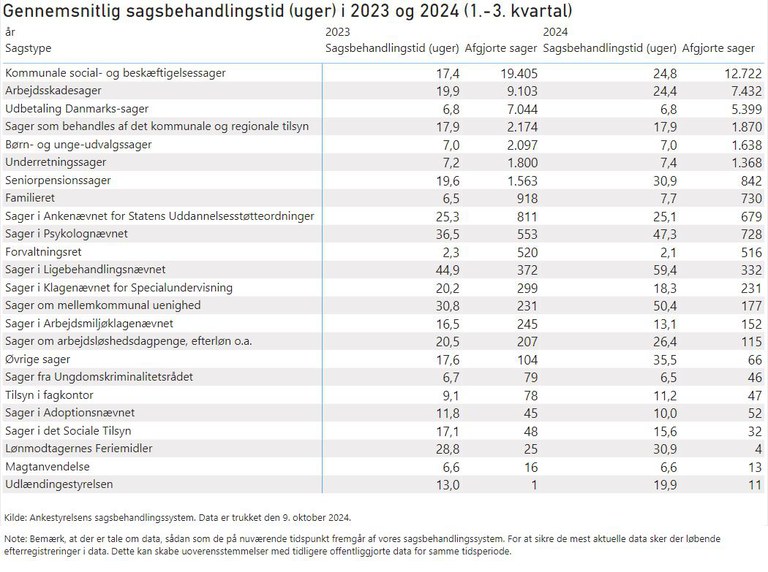 Tabel - afgjorte sager og sagsbehandlingstid.JPG