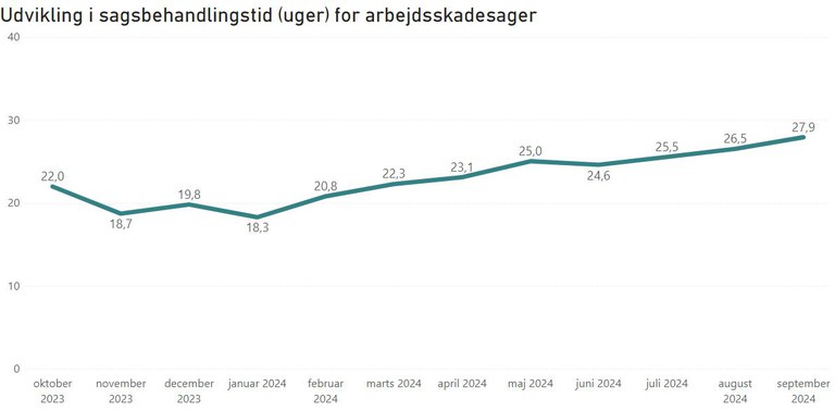 Udvikling i sagsbehandlingstid - ASK.JPG