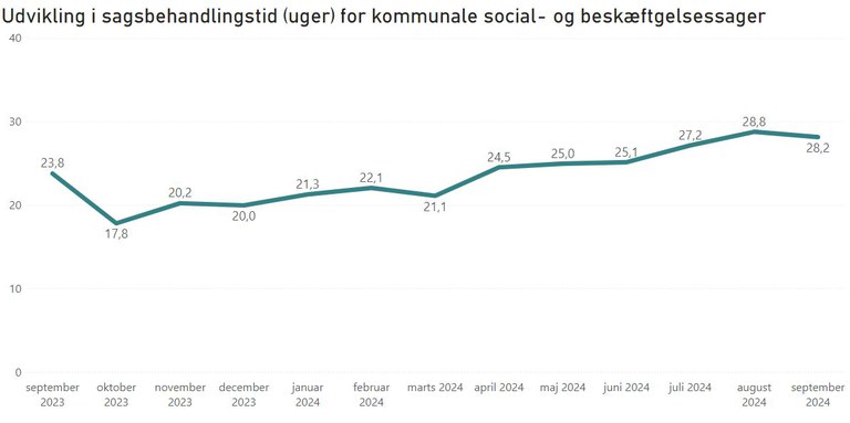 Udvikling i sagsbehandlingstid - KSB.JPG