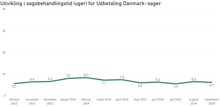 Udvikling i sagsbehandlingstid - UdDK.JPG